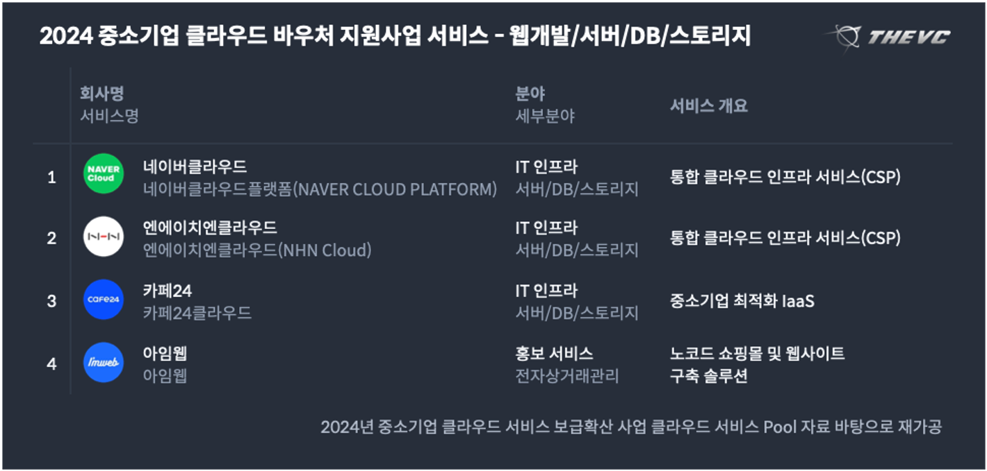 2024 중소기업 클라우드 바우처 지원사업 서비스 - 웹개발:서버:DB:스토리지